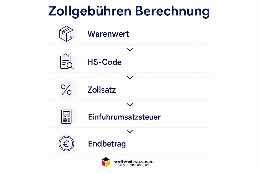 Schritt-für-Schritt-Infografik: So berechnen Sie Ihre Zollgebühren