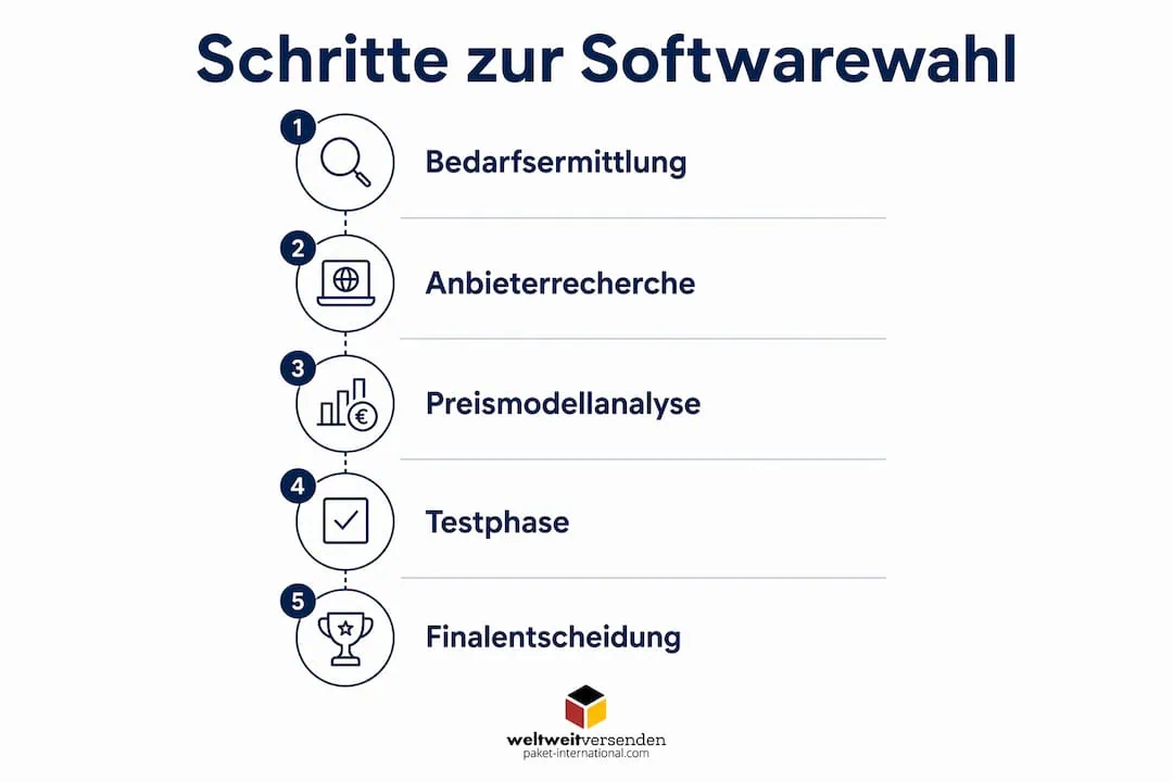 Grafik: Die fünf entscheidenden Schritte zur Auswahl der passenden Versandsoftware
