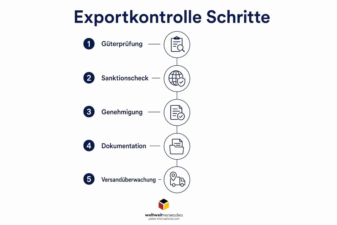 Grafische Übersicht: So läuft eine Exportkontrolle Schritt für Schritt ab