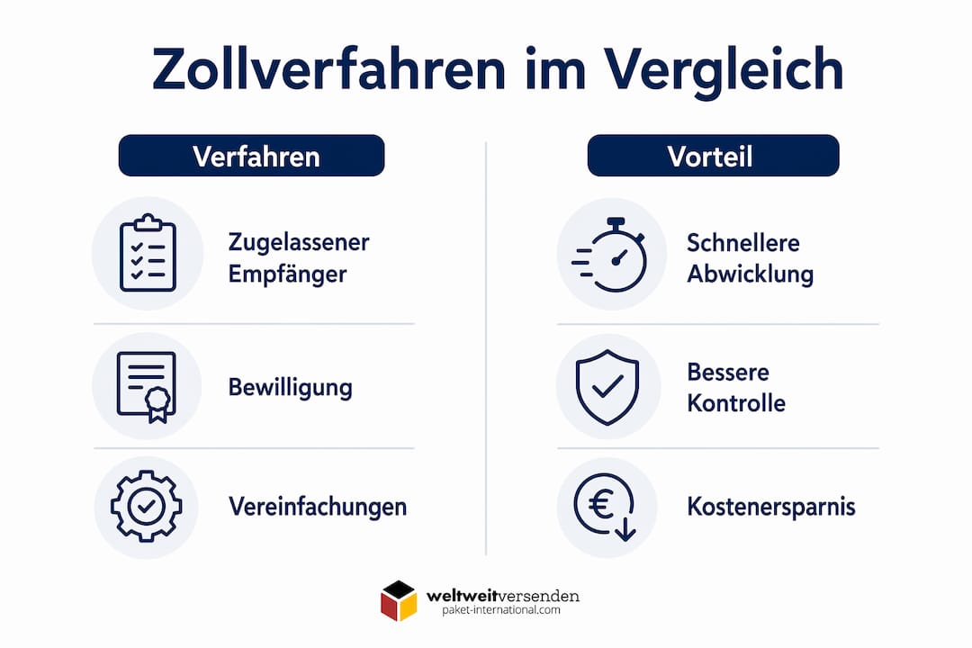 Infografik: Die wichtigsten Zollabwicklungsverfahren für Firmen im Überblick