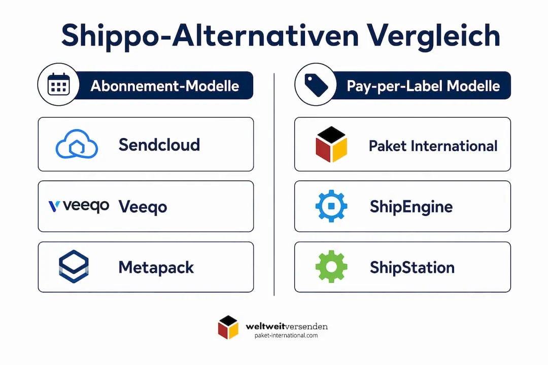 Übersichtsgrafik: Die besten Shippo-Alternativen im direkten Vergleich – sortiert nach zwei Kategorien