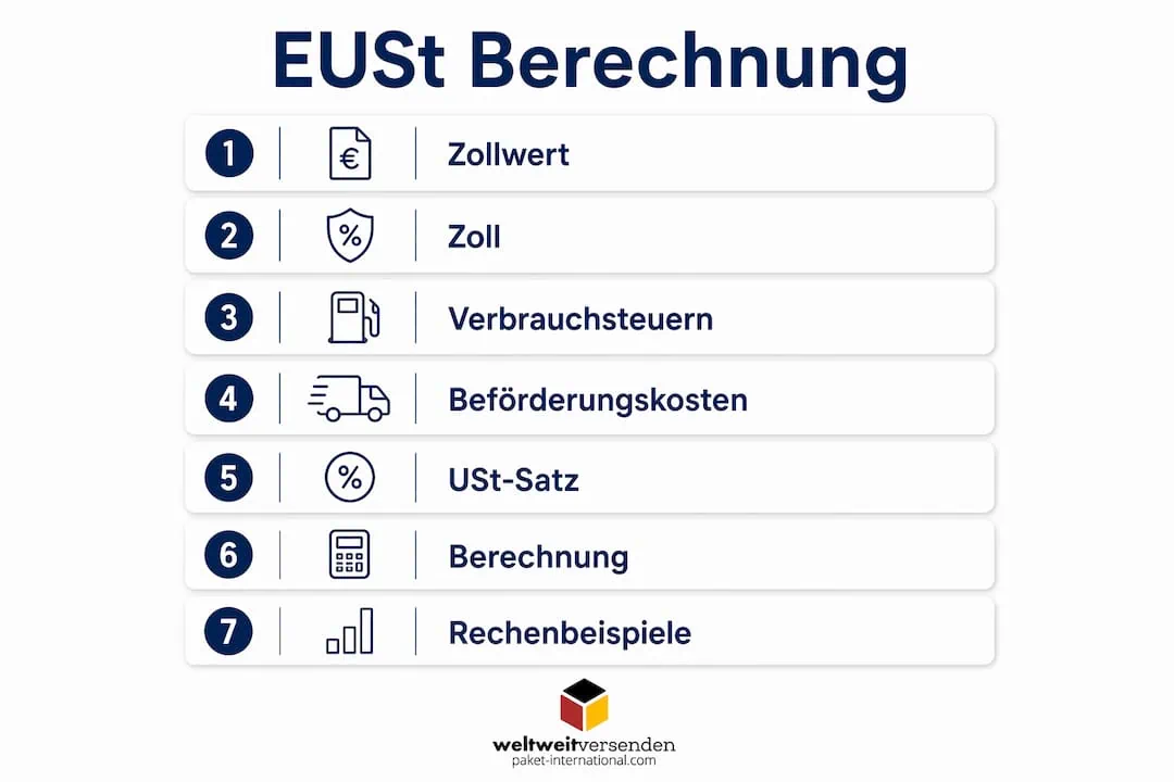 Infografik: So berechnen Sie die Einfuhrumsatzsteuer – alle Schritte auf einen Blick