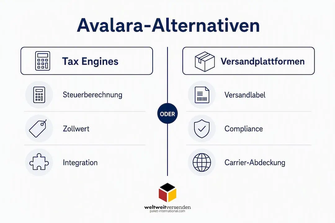 Vergleich der Avalara-Steuerlösungen mit verschiedenen Versandplattformen – Infografik