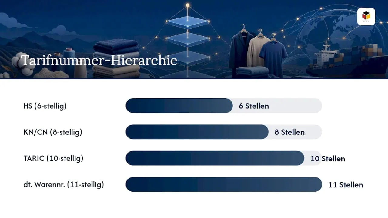 Grafische Darstellung der Zuordnung von HS-Code zu TARIC-Nummer