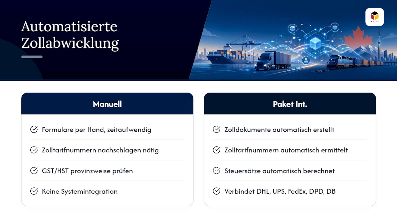 Automatisierte Zollabwicklung für den Versand nach Kanada — overview diagram