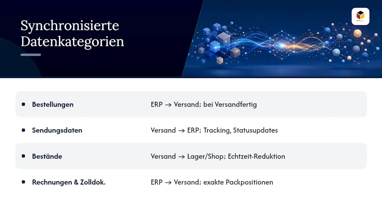 Welche Daten werden zwischen ERP und Versand synchronisiert? — overview diagram
