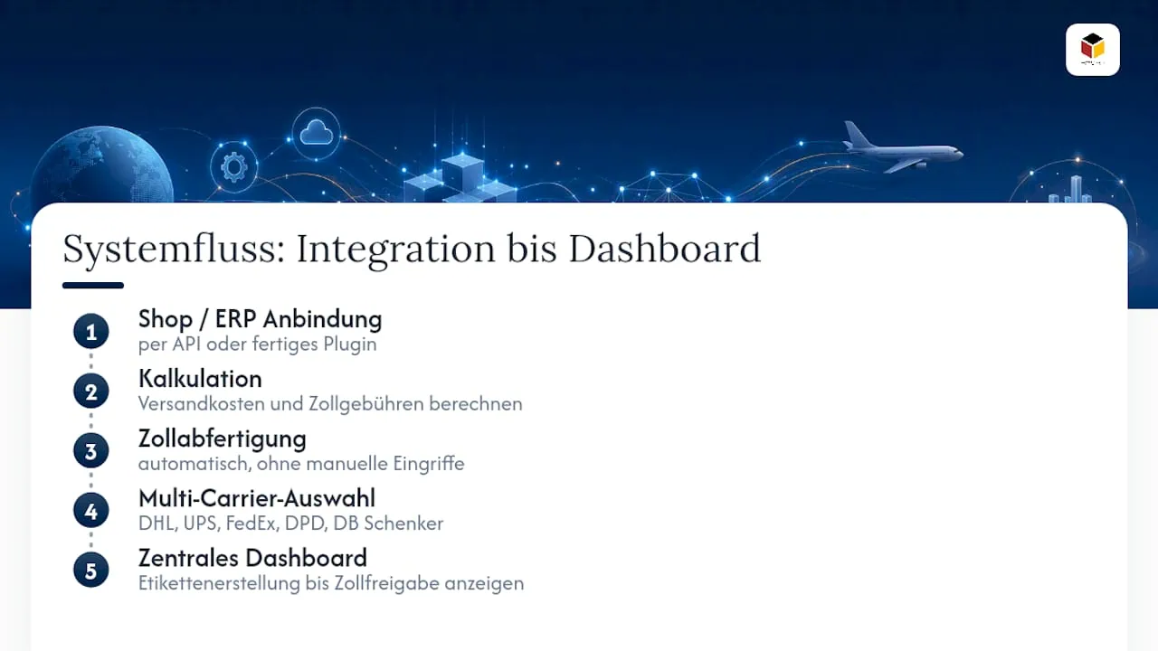 Systemablauf der Versand- und Zollautomatisierung