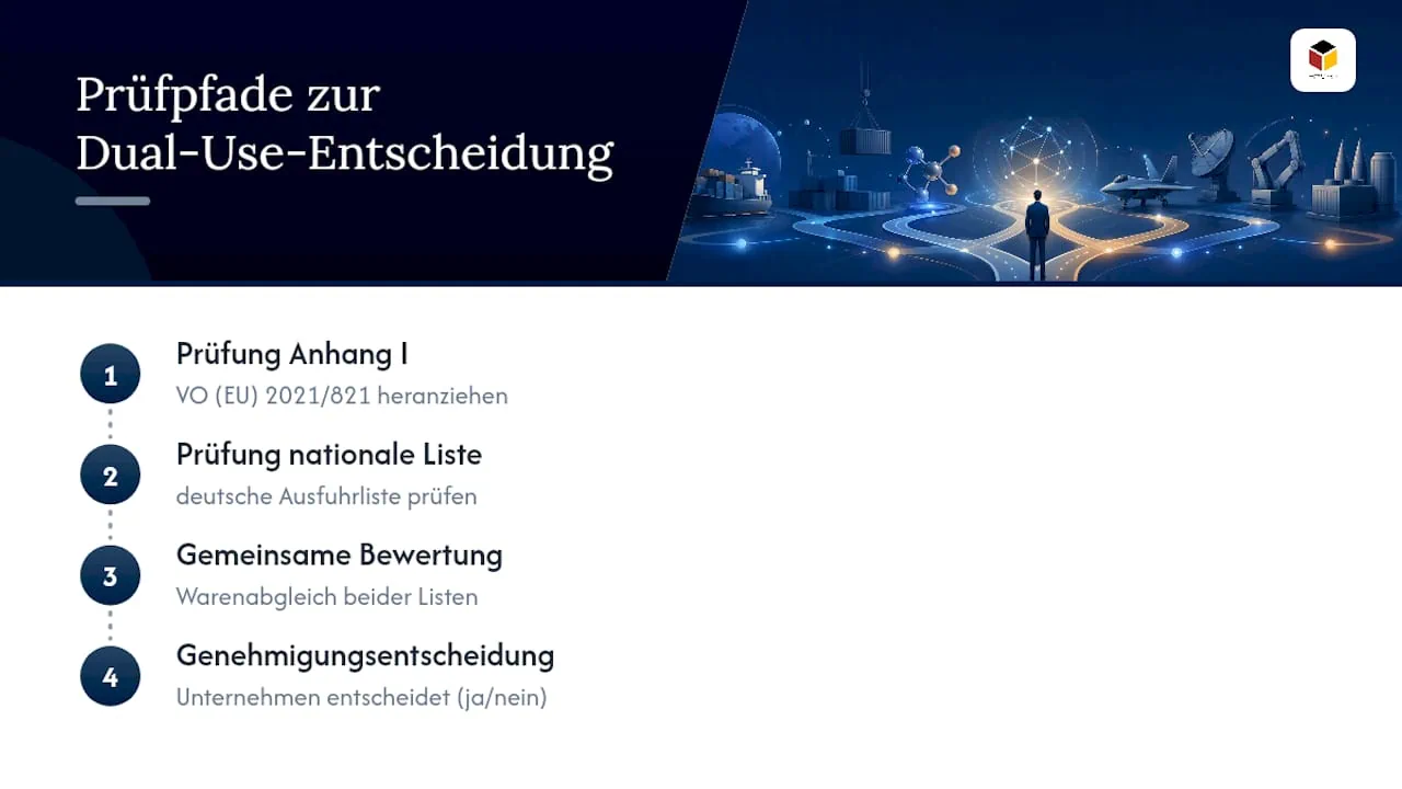Gleichzeitige Prüfung von zwei Ausfuhrlisten
