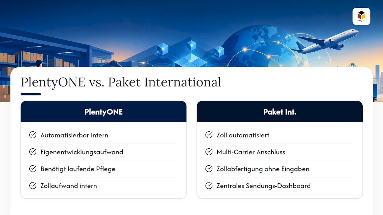 Wie ergänzt Paket International die Versandautomation von PlentyONE? — overview diagram