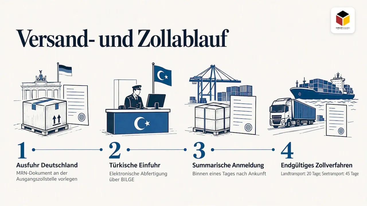 Zollschritte und Fristen für Türkei-Sendungen