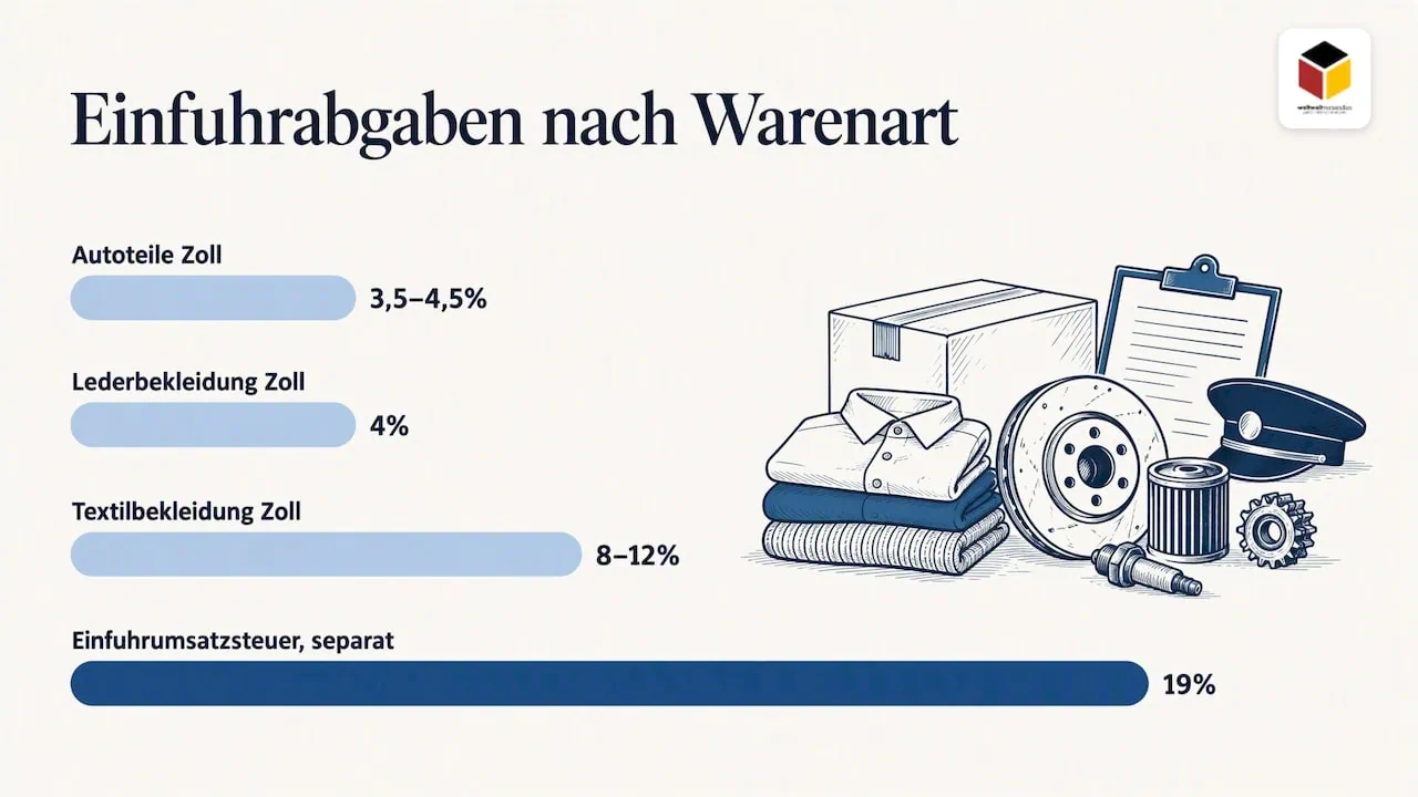 Import duty rates by product category