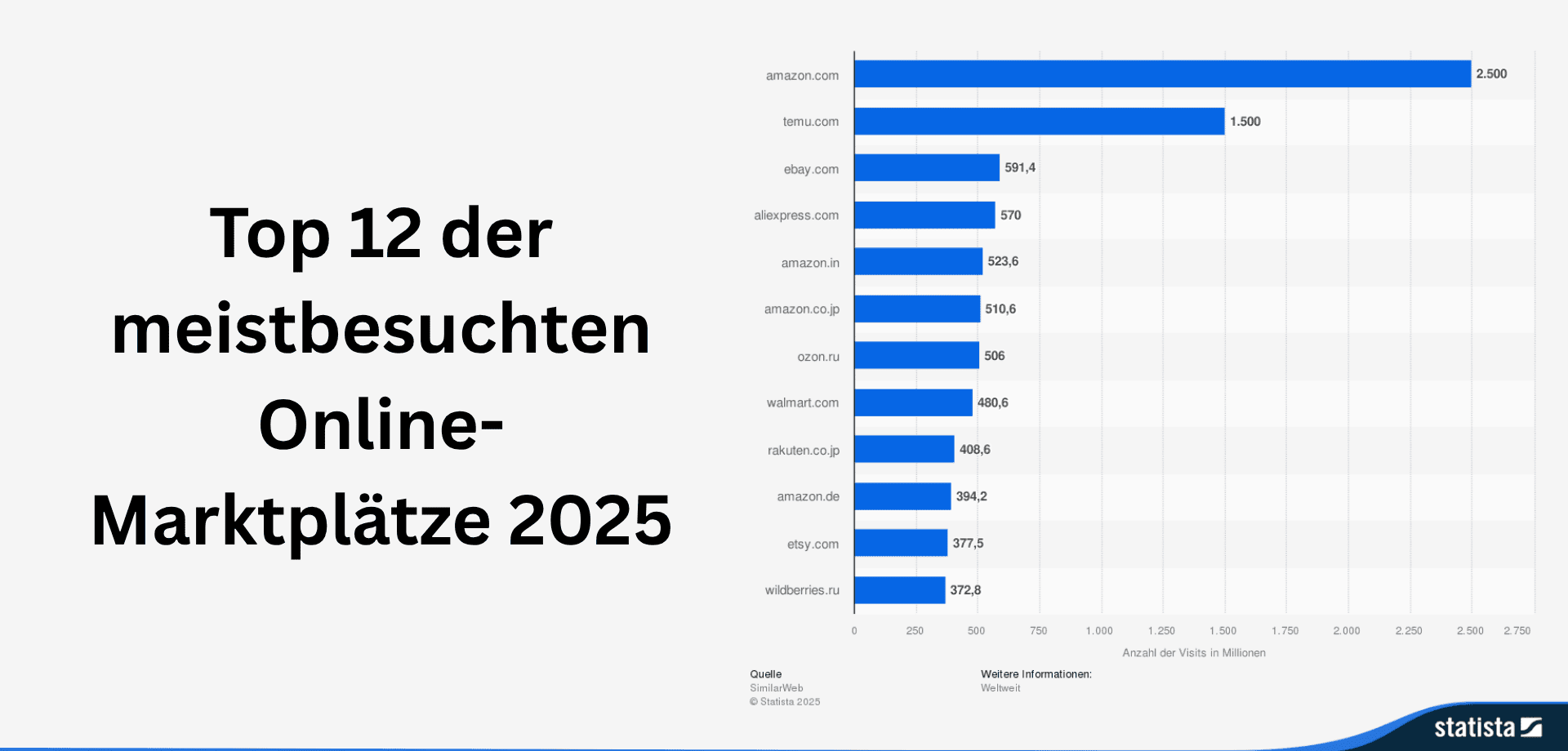 Die meistbesuchten Online-Marktplätze der Welt – und was das für internationalen Versand bedeutet