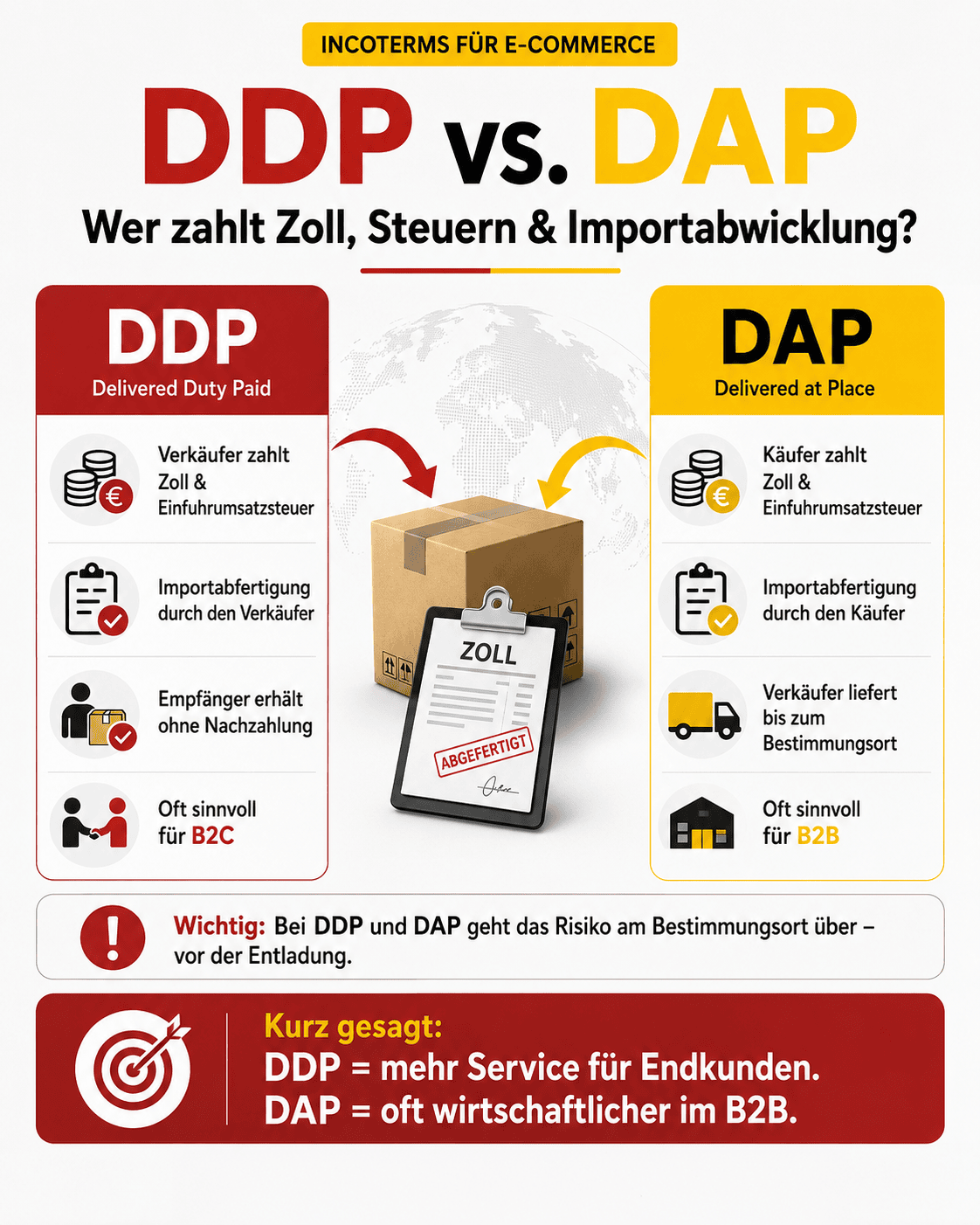 Infografik zum Vergleich von DDP und DAP im E-Commerce: Bei DDP übernimmt der Verkäufer Zoll, Steuern und Importabwicklung, bei DAP der Käufer.
