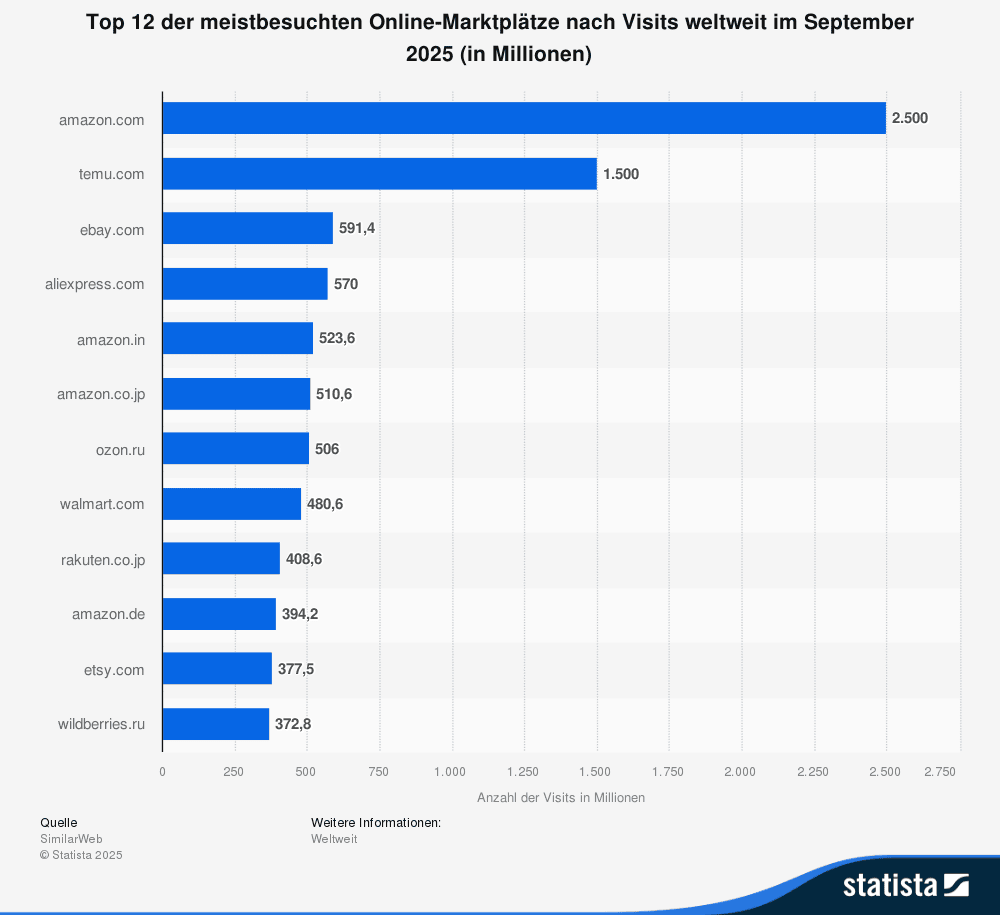 2025年全球市场统计数据